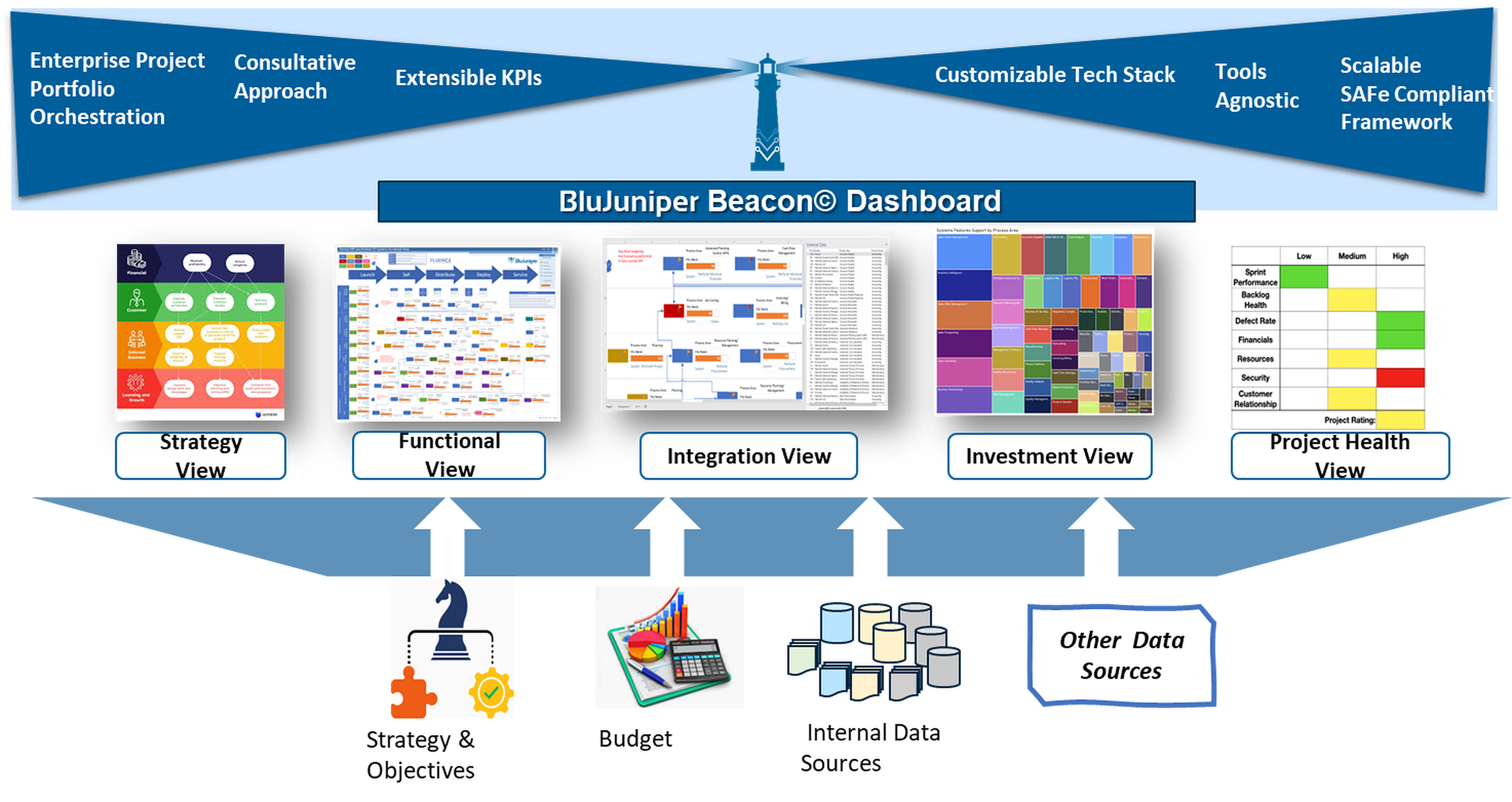Beacon© EPM sample dashboard showing Strategy, Functional, Integration, Investment, and Project Health views