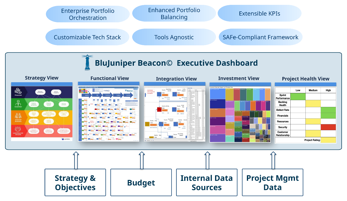 Beacon© EPM sample dashboard showing Strategy, Functional, Integration, Investment, and Project Health views