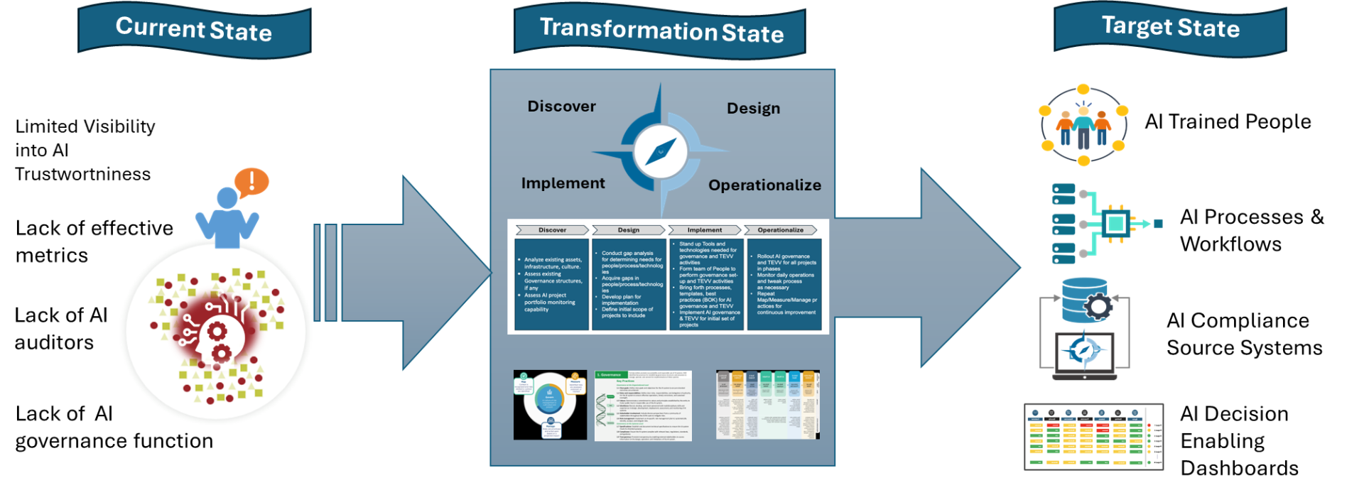 Compass© AI Governance journey: Current State (limited visibility, weak metrics, no AI auditors, no governance function) → Transformation State (Discover, Design, Implement, Operationalize) → Target State (AI-trained people, AI processes & workflows, AI compliance source systems, AI decision-enabling dashboards).