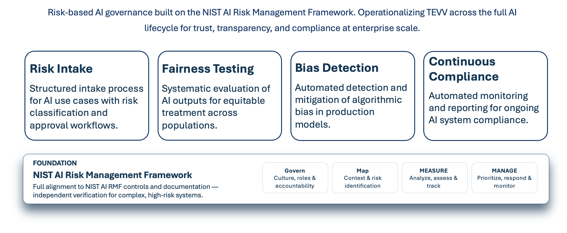 Compass© AI Governance overview: Risk Intake, Fairness Testing, Bias Detection, and Continuous Compliance built on the NIST AI Risk Management Framework (Govern, Map, Measure, Manage).