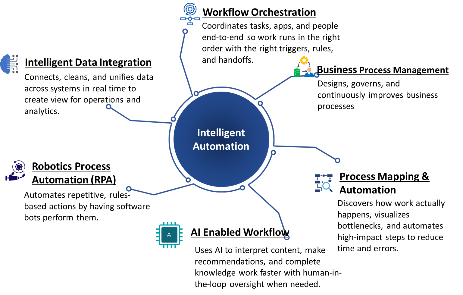BluJuniper intelligent automation framework: Workflow Orchestration, Business Process Management, Process Mapping & Automation, AI Enabled Workflow, Robotic Process Automation, and Intelligent Data Integration.