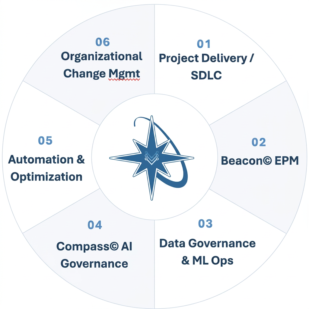 North*Star© framework diagram showing six integrated governance components around a central Program Excellence Center